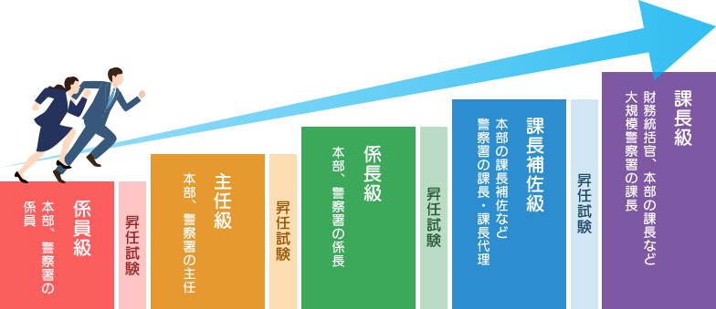 係員級(本部、警察署の係員)→昇任試験→主任級(本部、警察署の主任)→昇任試験→係長級(本部、警察署の係長)→昇任試験→課長補佐級(本部の課長補佐など 警察署の課長・課長代理)→昇任試験→課長級(財務統括官、本部の課長など 大規模警察署の課長)